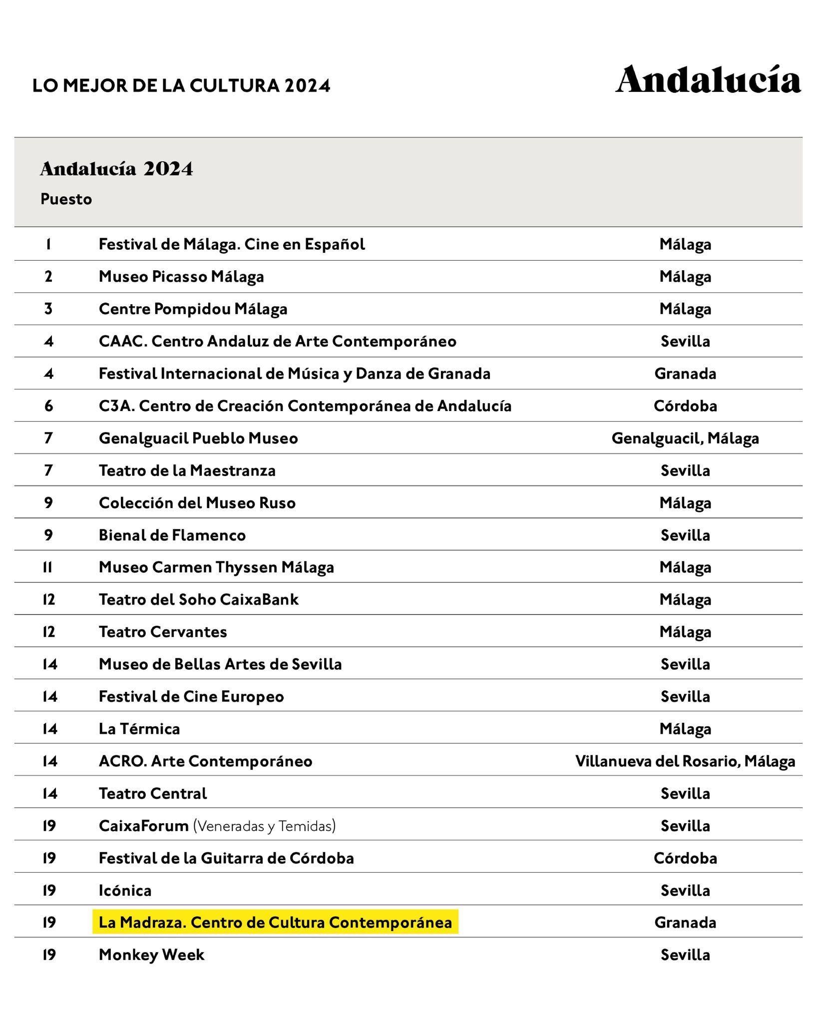 Listado del ranking de propuestas culturales andaluzas en 2024